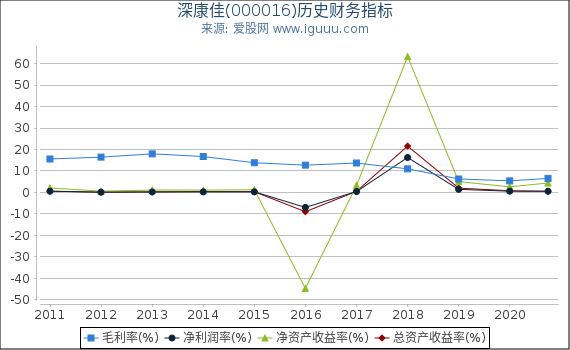深康佳(000016)股东权益比率、固定资产比率等历史财务指标图 深康佳(000016)股东权益比率、固定资产比率等历史财务指标图