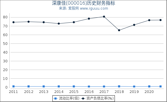 深康佳(000016)股东权益比率、固定资产比率等历史财务指标图 深康佳(000016)股东权益比率、固定资产比率等历史财务指标图