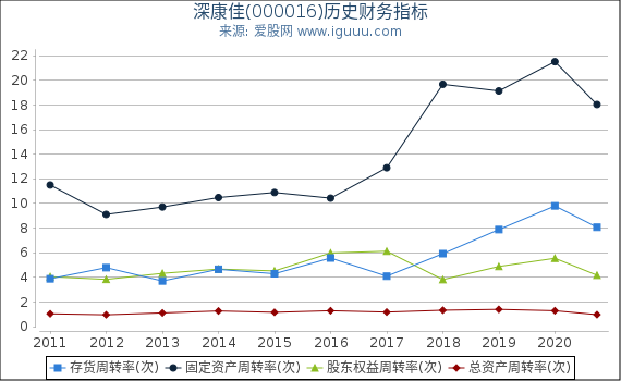 深康佳(000016)股东权益比率、固定资产比率等历史财务指标图 深康佳(000016)股东权益比率、固定资产比率等历史财务指标图