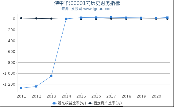 深中华(000017)股东权益比率、固定资产比率等历史财务指标图 深中华(000017)股东权益比率、固定资产比率等历史财务指标图