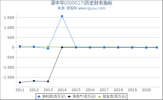 深中华(000017)股东权益比率、固定资产比率等历史财务指标图 深中华(000017)股东权益比率、固定资产比率等历史财务指标图