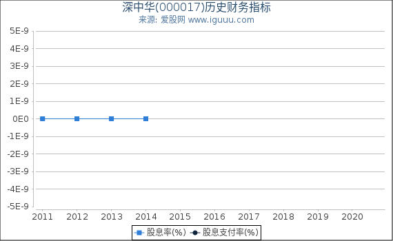 深中华(000017)股东权益比率、固定资产比率等历史财务指标图 深中华(000017)股东权益比率、固定资产比率等历史财务指标图