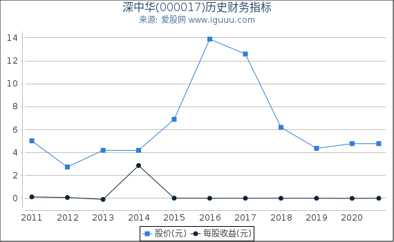 深中华(000017)股东权益比率、固定资产比率等历史财务指标图 深中华(000017)股东权益比率、固定资产比率等历史财务指标图