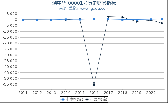 深中华(000017)股东权益比率、固定资产比率等历史财务指标图 深中华(000017)股东权益比率、固定资产比率等历史财务指标图