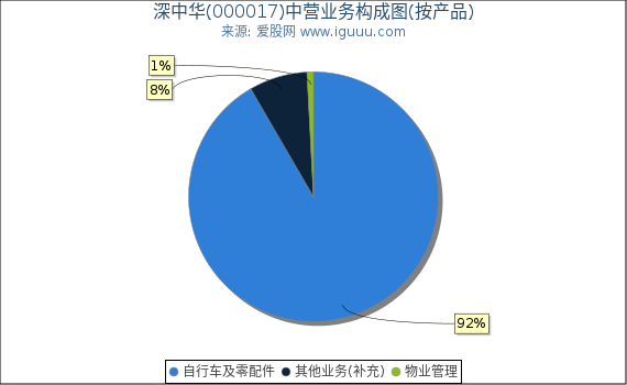 深中华(000017)主营业务构成图(按产品) 深中华(000017)主营业务构成图(按产品)