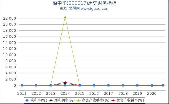 深中华(000017)股东权益比率、固定资产比率等历史财务指标图 深中华(000017)股东权益比率、固定资产比率等历史财务指标图