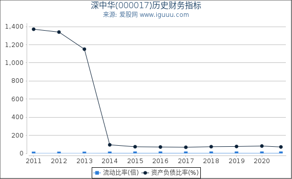 深中华(000017)股东权益比率、固定资产比率等历史财务指标图 深中华(000017)股东权益比率、固定资产比率等历史财务指标图