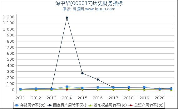 深中华(000017)股东权益比率、固定资产比率等历史财务指标图 深中华(000017)股东权益比率、固定资产比率等历史财务指标图