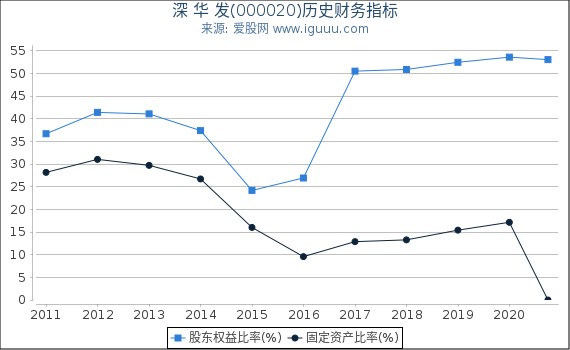深 华 发(000020)股东权益比率、固定资产比率等历史财务指标图 深 华 发(000020)股东权益比率、固定资产比率等历史财务指标图