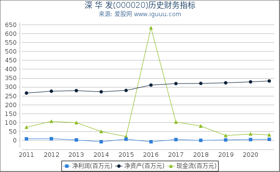 深 华 发(000020)股东权益比率、固定资产比率等历史财务指标图 深 华 发(000020)股东权益比率、固定资产比率等历史财务指标图