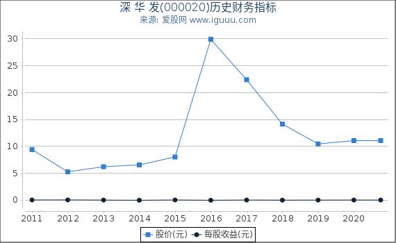 深 华 发(000020)股东权益比率、固定资产比率等历史财务指标图 深 华 发(000020)股东权益比率、固定资产比率等历史财务指标图
