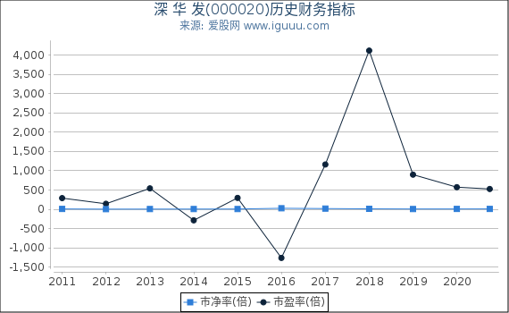 深 华 发(000020)股东权益比率、固定资产比率等历史财务指标图 深 华 发(000020)股东权益比率、固定资产比率等历史财务指标图