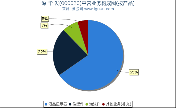 深 华 发(000020)主营业务构成图(按产品) 深 华 发(000020)主营业务构成图(按产品)