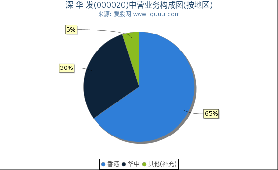 深 华 发(000020)主营业务构成图(按地区) 深 华 发(000020)主营业务构成图(按地区)