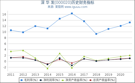 深 华 发(000020)股东权益比率、固定资产比率等历史财务指标图 深 华 发(000020)股东权益比率、固定资产比率等历史财务指标图