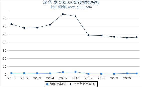 深 华 发(000020)股东权益比率、固定资产比率等历史财务指标图 深 华 发(000020)股东权益比率、固定资产比率等历史财务指标图