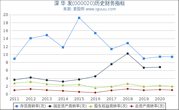 深 华 发(000020)股东权益比率、固定资产比率等历史财务指标图 深 华 发(000020)股东权益比率、固定资产比率等历史财务指标图