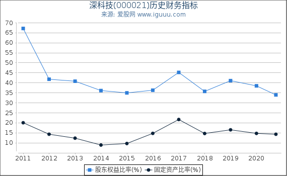 深科技(000021)股东权益比率、固定资产比率等历史财务指标图