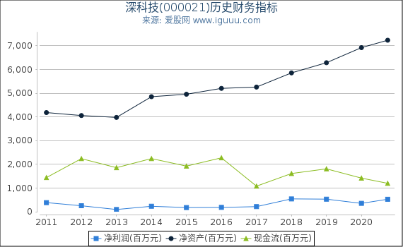 深科技(000021)股东权益比率、固定资产比率等历史财务指标图