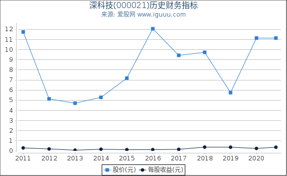深科技(000021)股东权益比率、固定资产比率等历史财务指标图
