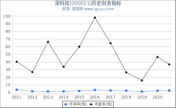 深科技(000021)股东权益比率、固定资产比率等历史财务指标图