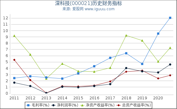 深科技(000021)股东权益比率、固定资产比率等历史财务指标图