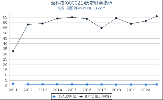 深科技(000021)股东权益比率、固定资产比率等历史财务指标图
