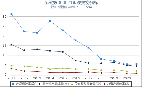 深科技(000021)股东权益比率、固定资产比率等历史财务指标图