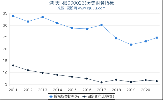深 天 地(000023)股东权益比率、固定资产比率等历史财务指标图 深 天 地(000023)股东权益比率、固定资产比率等历史财务指标图