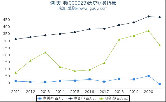 深 天 地(000023)股东权益比率、固定资产比率等历史财务指标图 深 天 地(000023)股东权益比率、固定资产比率等历史财务指标图