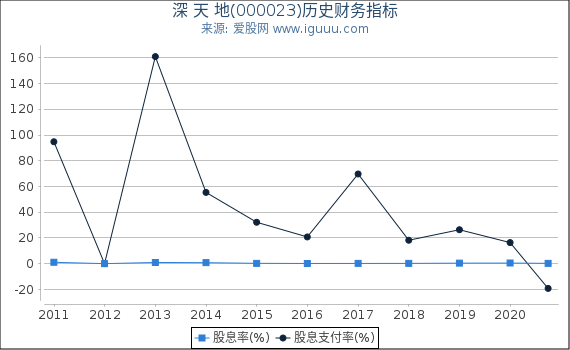 深 天 地(000023)股东权益比率、固定资产比率等历史财务指标图 深 天 地(000023)股东权益比率、固定资产比率等历史财务指标图