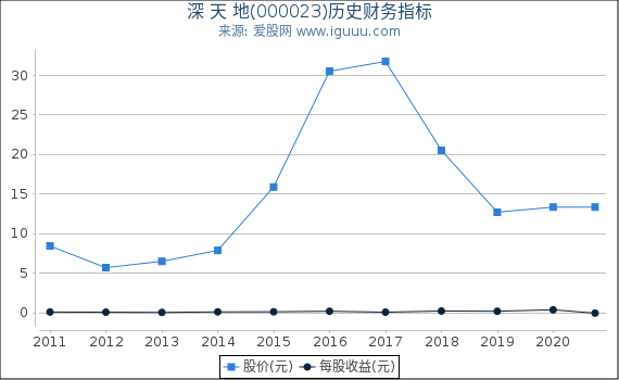 深 天 地(000023)股东权益比率、固定资产比率等历史财务指标图 深 天 地(000023)股东权益比率、固定资产比率等历史财务指标图
