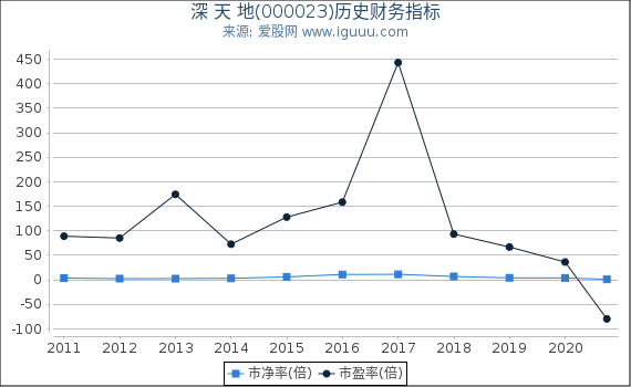 深 天 地(000023)股东权益比率、固定资产比率等历史财务指标图 深 天 地(000023)股东权益比率、固定资产比率等历史财务指标图