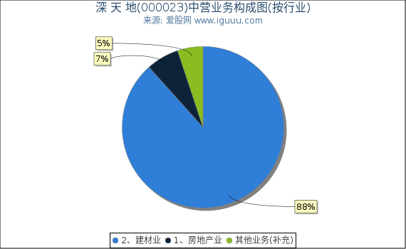 深 天 地(000023)主营业务构成图(按行业) 深 天 地(000023)主营业务构成图(按行业)