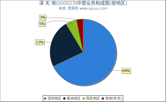 深 天 地(000023)主营业务构成图(按地区) 深 天 地(000023)主营业务构成图(按地区)