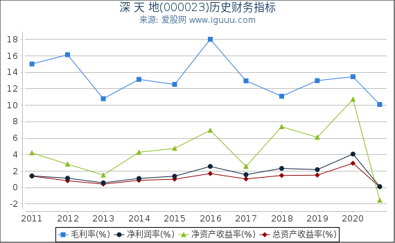 深 天 地(000023)股东权益比率、固定资产比率等历史财务指标图 深 天 地(000023)股东权益比率、固定资产比率等历史财务指标图