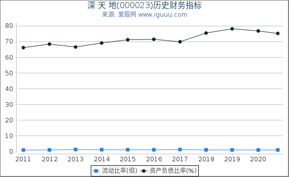 深 天 地(000023)股东权益比率、固定资产比率等历史财务指标图 深 天 地(000023)股东权益比率、固定资产比率等历史财务指标图