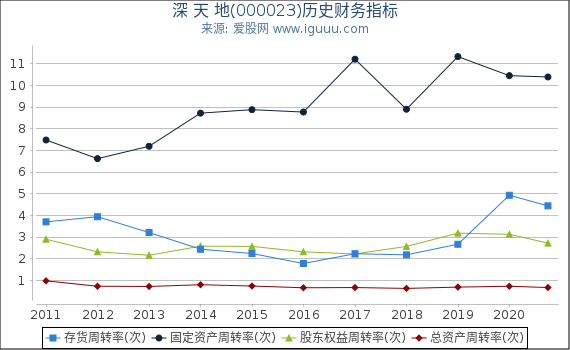 深 天 地(000023)股东权益比率、固定资产比率等历史财务指标图 深 天 地(000023)股东权益比率、固定资产比率等历史财务指标图