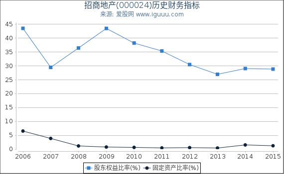 招商地产(000024)股东权益比率、固定资产比率等历史财务指标图 招商地产(000024)股东权益比率、固定资产比率等历史财务指标图
