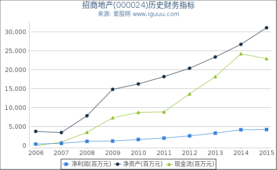 招商地产(000024)股东权益比率、固定资产比率等历史财务指标图 招商地产(000024)股东权益比率、固定资产比率等历史财务指标图