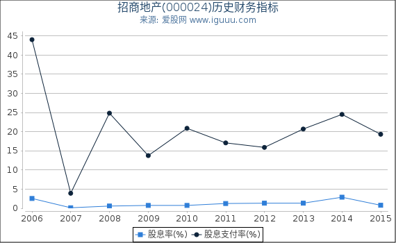 招商地产(000024)股东权益比率、固定资产比率等历史财务指标图 招商地产(000024)股东权益比率、固定资产比率等历史财务指标图