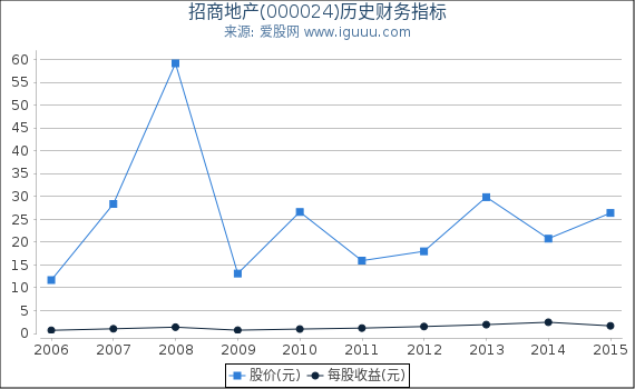 招商地产(000024)股东权益比率、固定资产比率等历史财务指标图 招商地产(000024)股东权益比率、固定资产比率等历史财务指标图