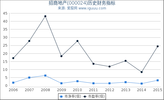 招商地产(000024)股东权益比率、固定资产比率等历史财务指标图 招商地产(000024)股东权益比率、固定资产比率等历史财务指标图