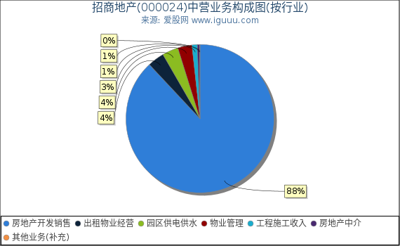 招商地产(000024)主营业务构成图(按行业) 招商地产(000024)主营业务构成图(按行业)