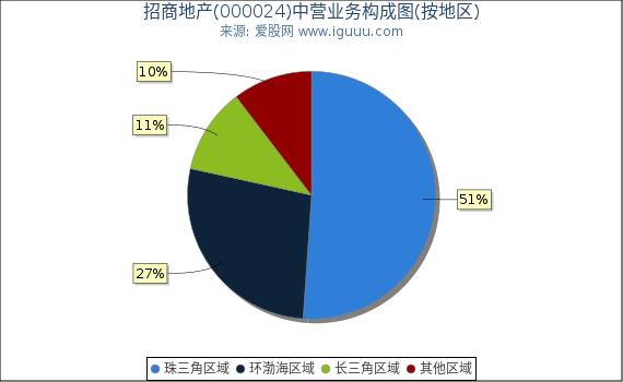 招商地产(000024)主营业务构成图(按地区) 招商地产(000024)主营业务构成图(按地区)