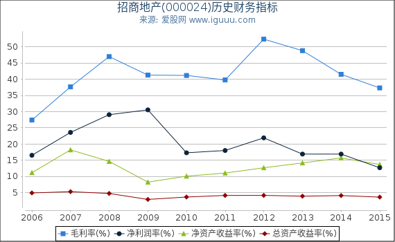招商地产(000024)股东权益比率、固定资产比率等历史财务指标图 招商地产(000024)股东权益比率、固定资产比率等历史财务指标图