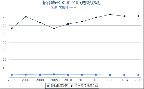 招商地产(000024)股东权益比率、固定资产比率等历史财务指标图 招商地产(000024)股东权益比率、固定资产比率等历史财务指标图