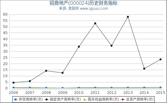 招商地产(000024)股东权益比率、固定资产比率等历史财务指标图 招商地产(000024)股东权益比率、固定资产比率等历史财务指标图