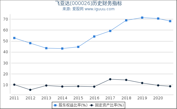 飞亚达(000026)股东权益比率、固定资产比率等历史财务指标图 飞亚达(000026)股东权益比率、固定资产比率等历史财务指标图