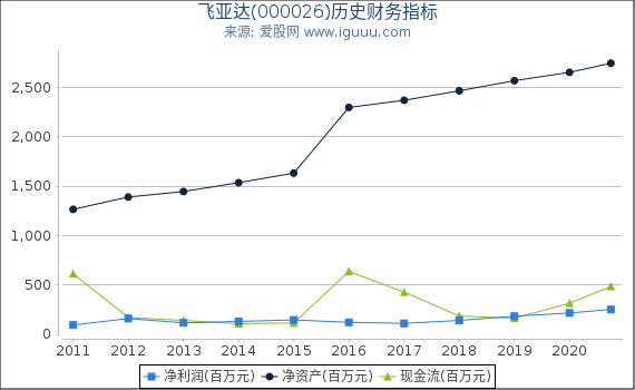 飞亚达(000026)股东权益比率、固定资产比率等历史财务指标图 飞亚达(000026)股东权益比率、固定资产比率等历史财务指标图